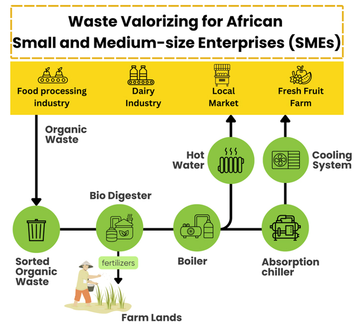 Schema grafico del progetto. Titolo: Waste Valorizing for African Small and Medium - Size Enterprises